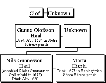 Ancestry of Nils