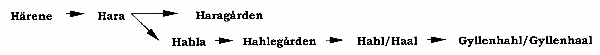 The Origin of the Name Hahlegrden